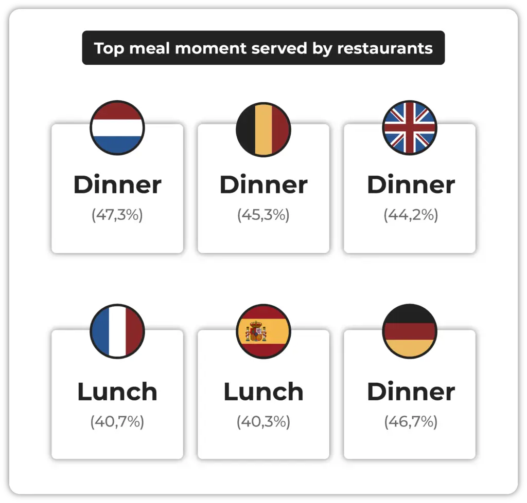 Chart showing the share of restaurants serving breakfast, lunch and dinner by European country